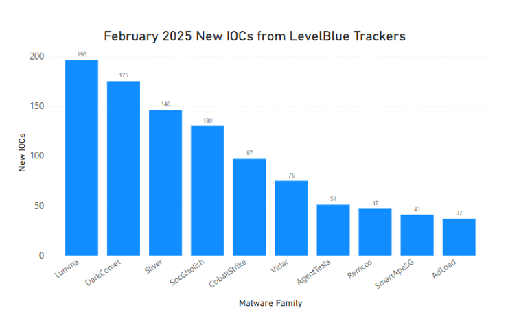 January 2025 New IOCs from LevelBlue Trackers
