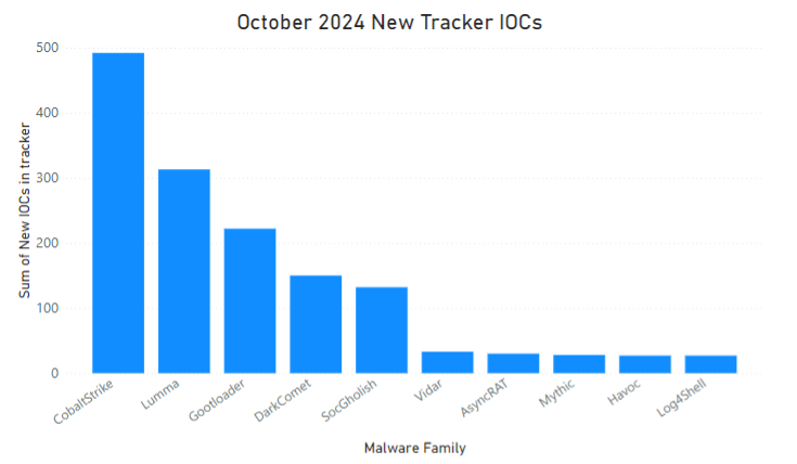 October 2024 ioc tracker