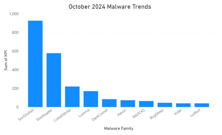 October 2024 malware