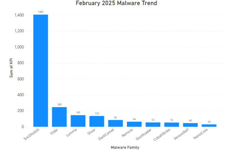 January 2025 Malware Trend